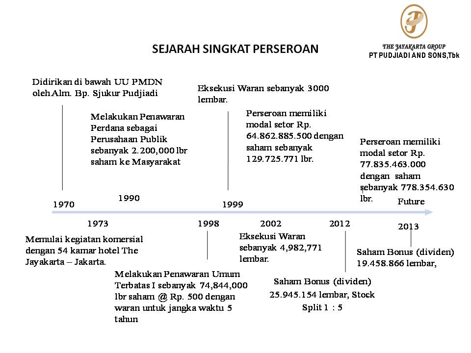 sejarah singkat perseroan