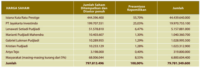 struktur pemegang saham