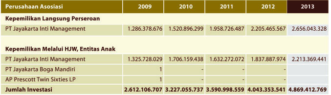 investasi pada asosiasi